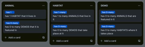 1 column with ANIMAL at the top followed by 2 cards that say has 1
    HABITAT that it lives in, has 0 to many DEMOS that it is featured in,
    another column with HABITAT at the top followed by 2 cards that say has 1 to
    many ANIMALS that live in it, has 0 to many DEMOS that take place at it, and
    a third column with DEMO at the top followed by 2 cards that say has 0 to
    many ANIMALS that are featured in it, has 0 to many HABITATS where it takes
    place