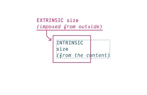 A pink box labeled
extrinsic size (imposed from outside),
with overflowing blue text
that has a dashed box,
and says intrinsic size (from the content)
